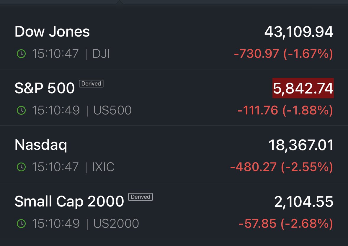 An eventful end to Trump’s “investment announcement:”

President Trump says there is no way Canada and Mexico can avoid the tariffs going into effect tonight.

The Dow is now down -730 points and the Nasdaq down -480 points.