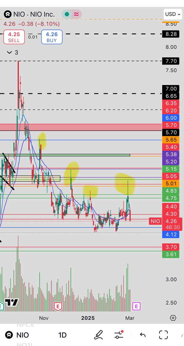 malektrades's tweet image. As usual short every pop in $NIO &amp;amp; get payed. On the long term we are technically showing signs of a uptrend reversal as long as we hold 4. Higher lows. If breaks below 4 tho we will see 3.6/3.7. Best case scenario for bulls is holding this zone reclaiming last weeks highs.