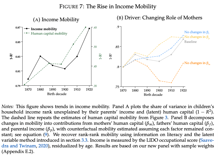 Edward Conard (@edwardconard) on Twitter photo Prior to mass schooling in the US, <a href="/AlthoffLukas/">Lukas Althoff</a> <a href="/ReichardtHugo/">Hugo Reichardt</a> find that the mother’s human capital accounted for 65% of the variance in the child’s human capital. School attendance weakened this link to 35%, boosting economic mobility.
edwardconard.com/macro-roundup/… Prior to mass schooling in the US, <a href="/AlthoffLukas/">Lukas Althoff</a> <a href="/ReichardtHugo/">Hugo Reichardt</a> find that the mother’s human capital accounted for 65% of the variance in the child’s human capital. School attendance weakened this link to 35%, boosting economic mobility.
edwardconard.com/macro-roundup/…