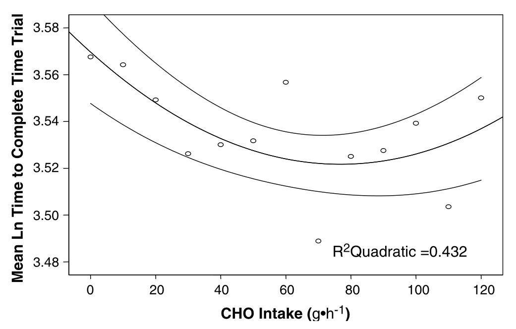 Some say endurance athletes need more carbs, like >120g/hr. Others say 10g/hr is plenty. What does the actual dose-response data show? It's not as clear as I would have guessed. More here:
outsideonline.com/health/trainin…