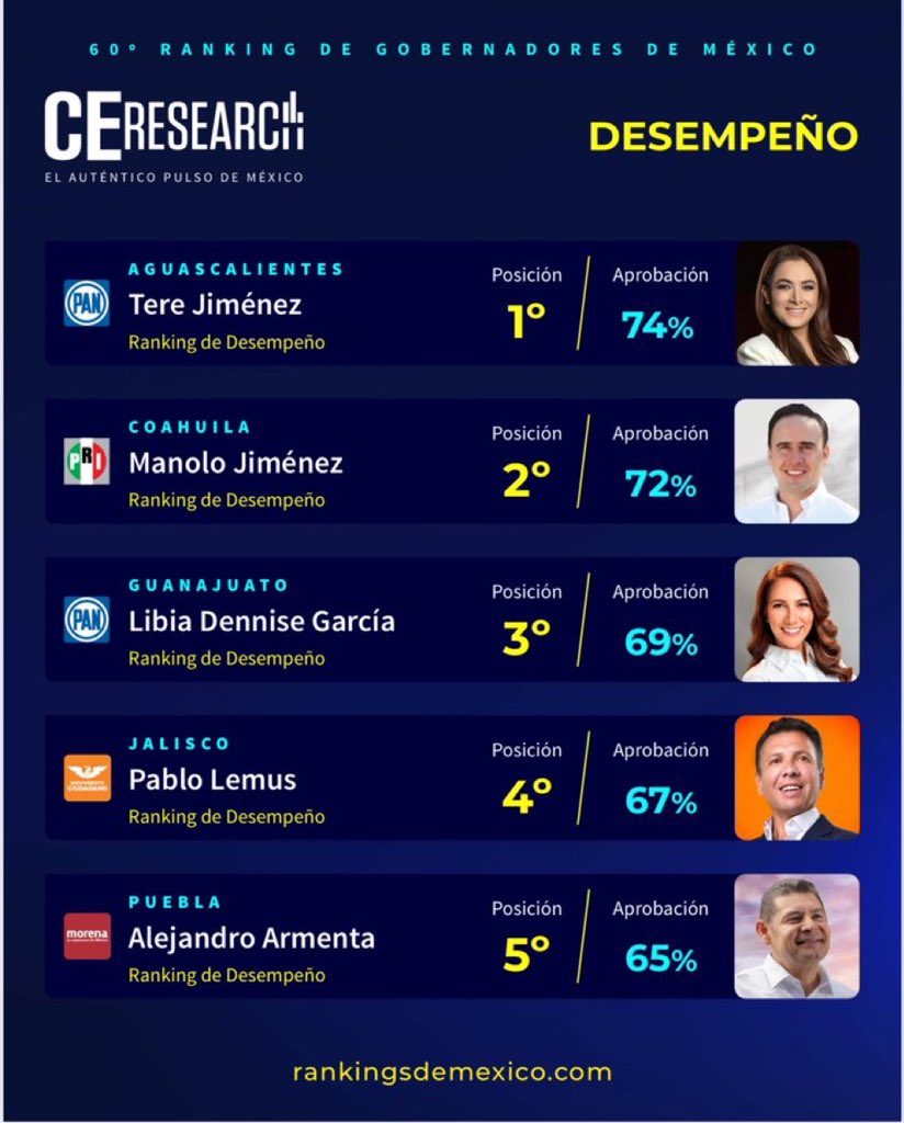 <a href="/armentapuebla_/">Alejandro Armenta</a> entre los 5 gobernadores mejor evaluados del país.