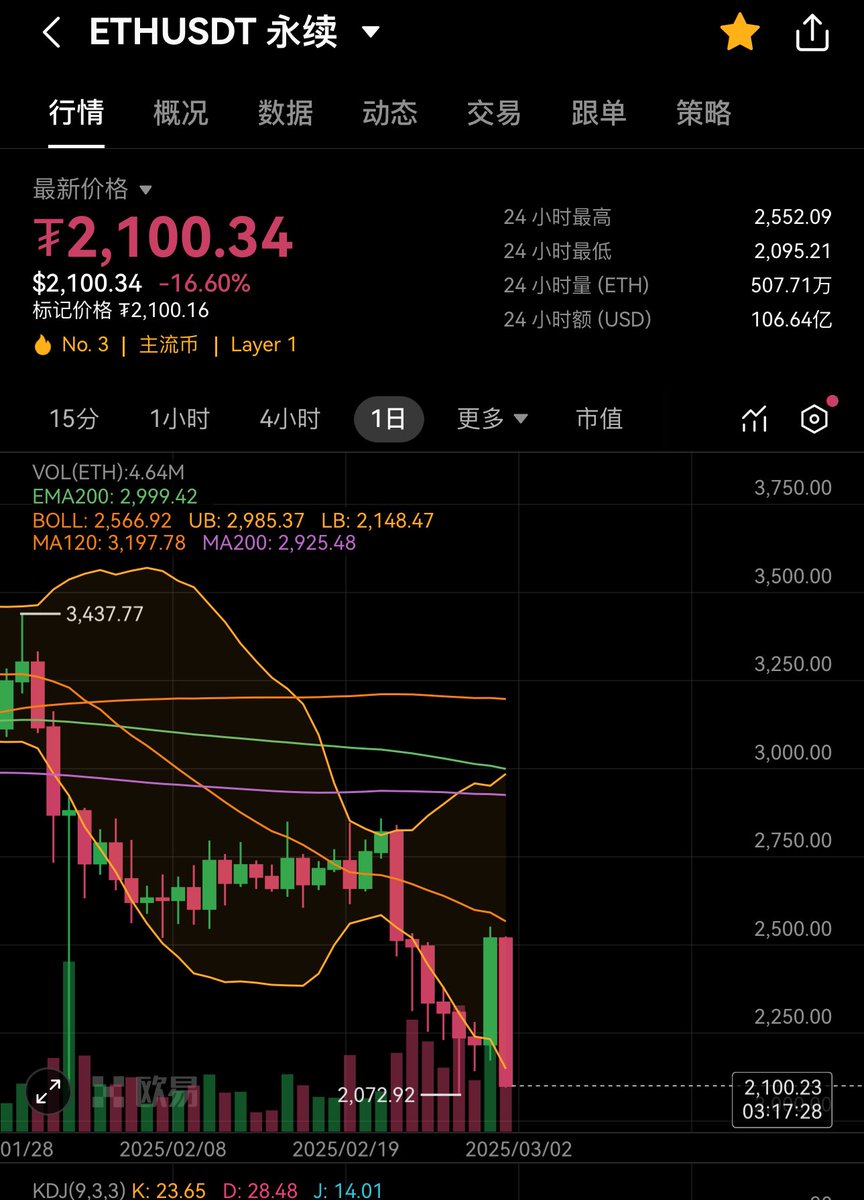 你永远可以相信末日战车
ETH从不让人失望！