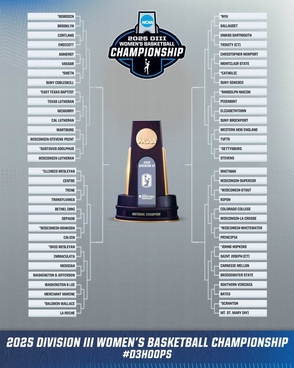 Happy to be part of such a competitive D3 basketball conference - 5 NESCAC teams represented in the tournament! But the #2 seed/runner up was left out due to the new ranking system #d3hoops