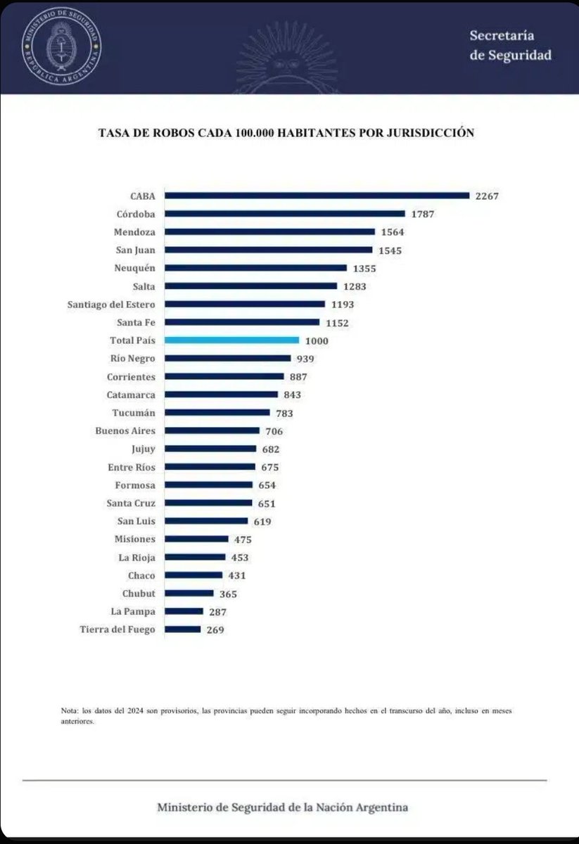 Raúl Timerman (@raultimerman) on Twitter photo En todo el pais, nada más inseguro que CABA. A ponerse las pilas <a href="/jorgemacri/">Jorge Macri</a> , que hasta los presos se escapan, como bien dice la ministra <a href="/PatoBullrich/">Patricia Bullrich</a> . En todo el pais, nada más inseguro que CABA. A ponerse las pilas <a href="/jorgemacri/">Jorge Macri</a> , que hasta los presos se escapan, como bien dice la ministra <a href="/PatoBullrich/">Patricia Bullrich</a> .