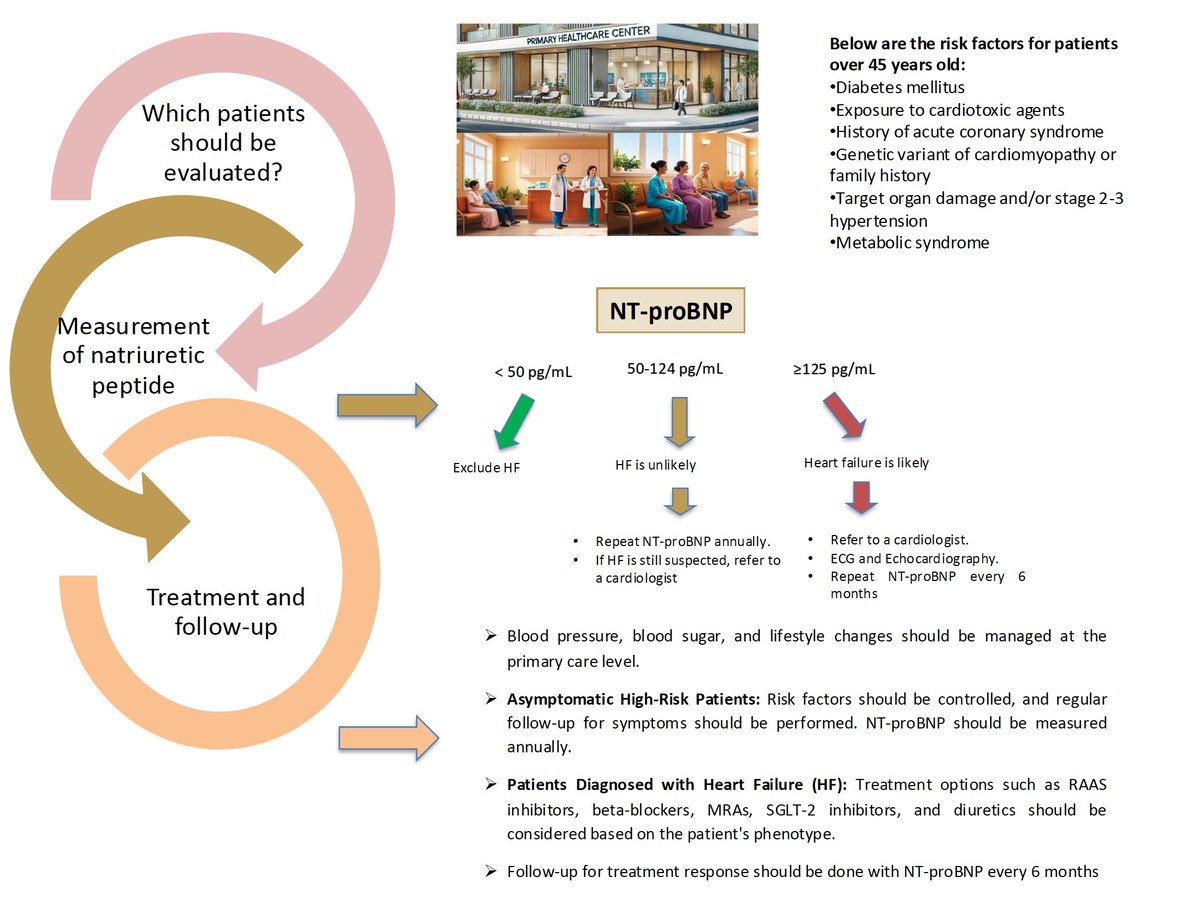 🚨  New Consensus Report Alert! 🚨
Eurasian Society of Heart Failure &amp; Turkish Association of Family Medicine present a groundbreaking guideline on the role of Natriuretic Peptides in the early diagnosis &amp; management of HF in primary care. 
🔗 Read now:balkanmedicaljournal.org/uploads/pdf/pd…