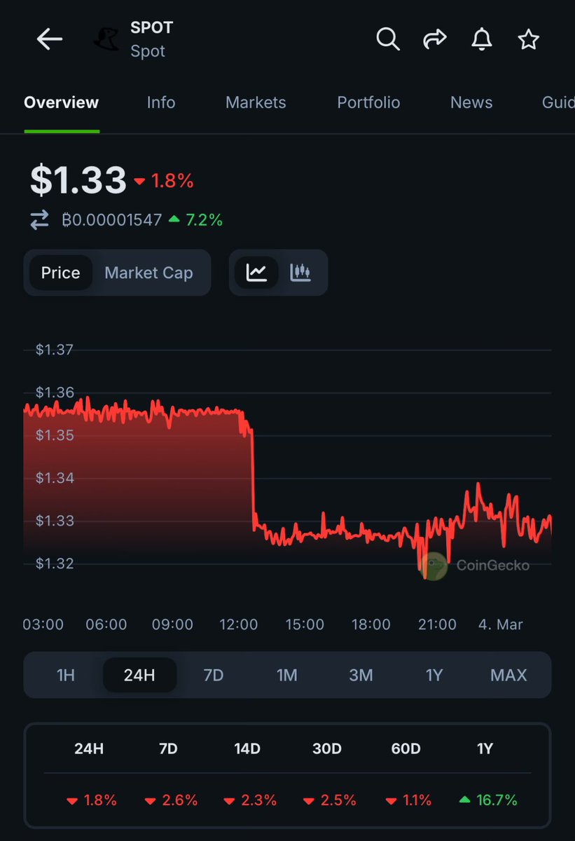 Are you getting wrecked by market volatility ? 

It’s time to consider $SPOT —a unique crypto asset built on <a href="/AmpleforthOrg/">Ampleforth</a> technology!

Unlike traditional tokens that swing wildly with the market, $SPOT is designed to offer reduced volatility, making it a smart choice for both