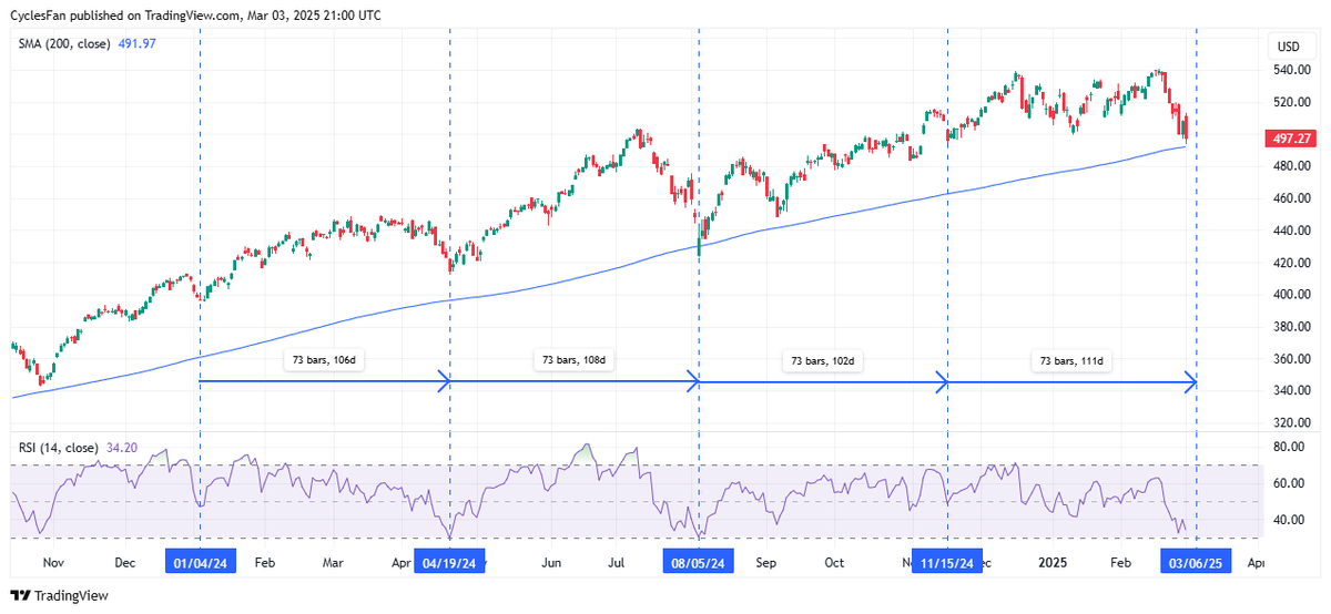 $QQQ - I wasn't sure if this cycle was still active but it is, a 73 day cycle low that is due on March 6 though it could bottom any day. It may have bottomed today because there's a positive divergence on the RSI, but it's more likely that the 200 day MA would be hit first.