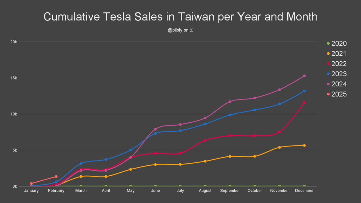 Taiwan reported 959 Tesla sales and 3.5% market share in February. BEV penetration is 7.3% and Tesla has 47.8% of this segment. 🇹🇼

• Market share is 62 basis points or 21% above the 3-month trailing average of 2.9%
• Model Y top 10 best-selling cars
• Best February ever
•