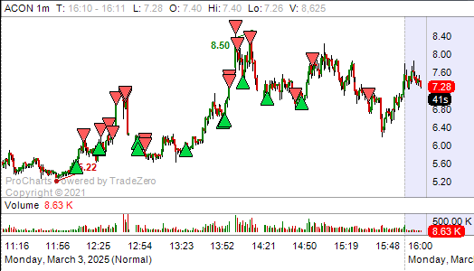 The key is to go long when it stops going down $ACON