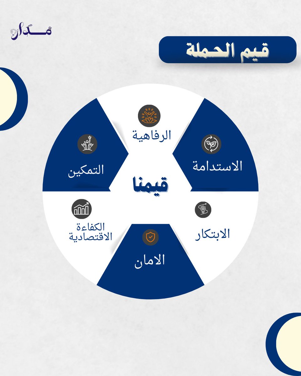 Mudar_iau's tweet photo. تـعرفـوا  سـويًا عـلى رؤيـتنا و رسـالتنا، وأهدافنـا وقيـمنا 🌟!

#تقنية_اليوم_استدامة_الغد https://t.co/A689AztQW3