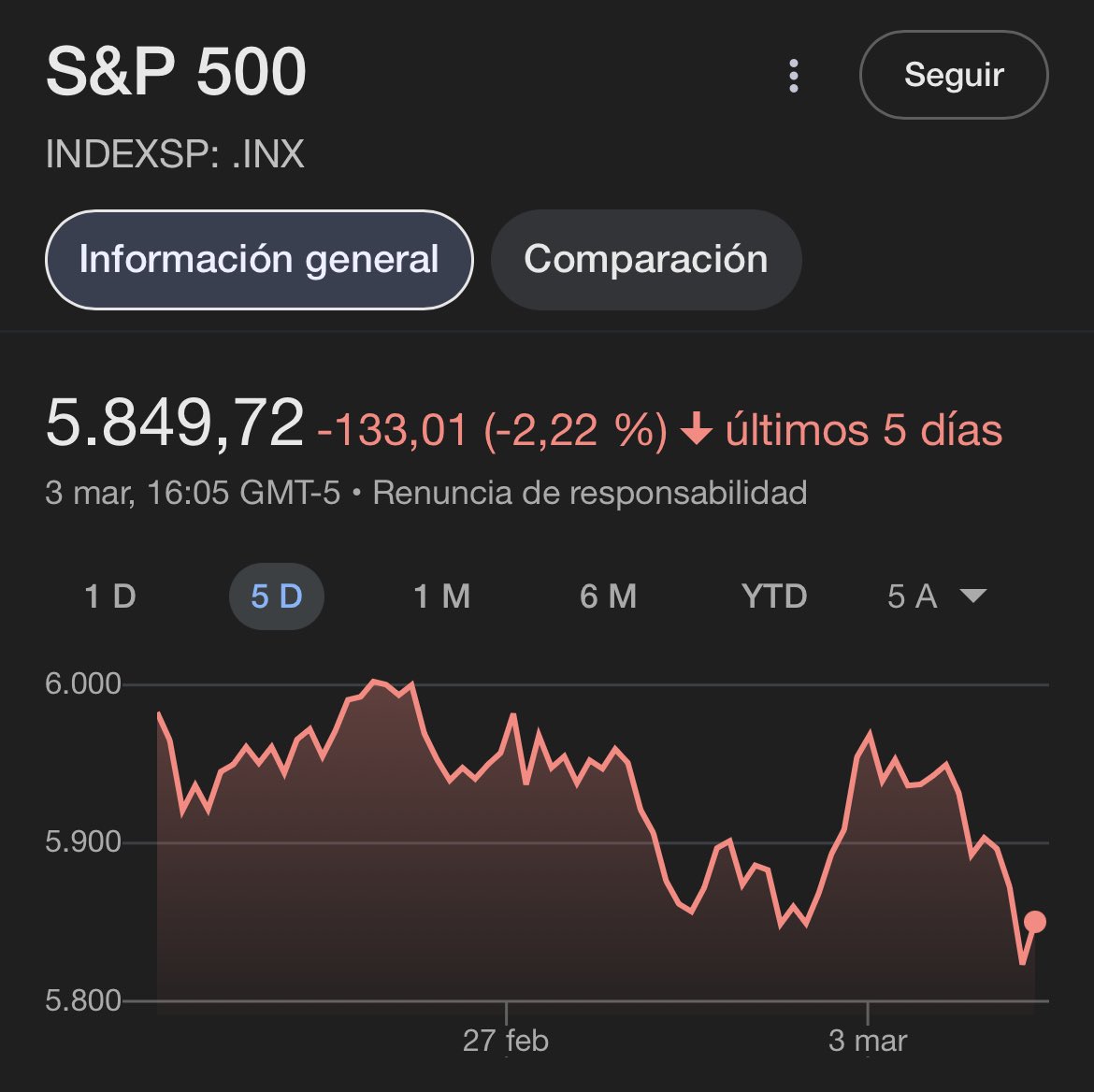vecinoinversor_'s tweet photo. 💥 El MERCADO se HUNDE 💥 
📉📉📉📉📉📉📉📉📉📉📉

…

El mercado los últimos 5 años. 📈📈👀

La perspectiva importa y la psicología es la clave. ✅ 

🧠💙 https://t.co/i3N4yaIWnh