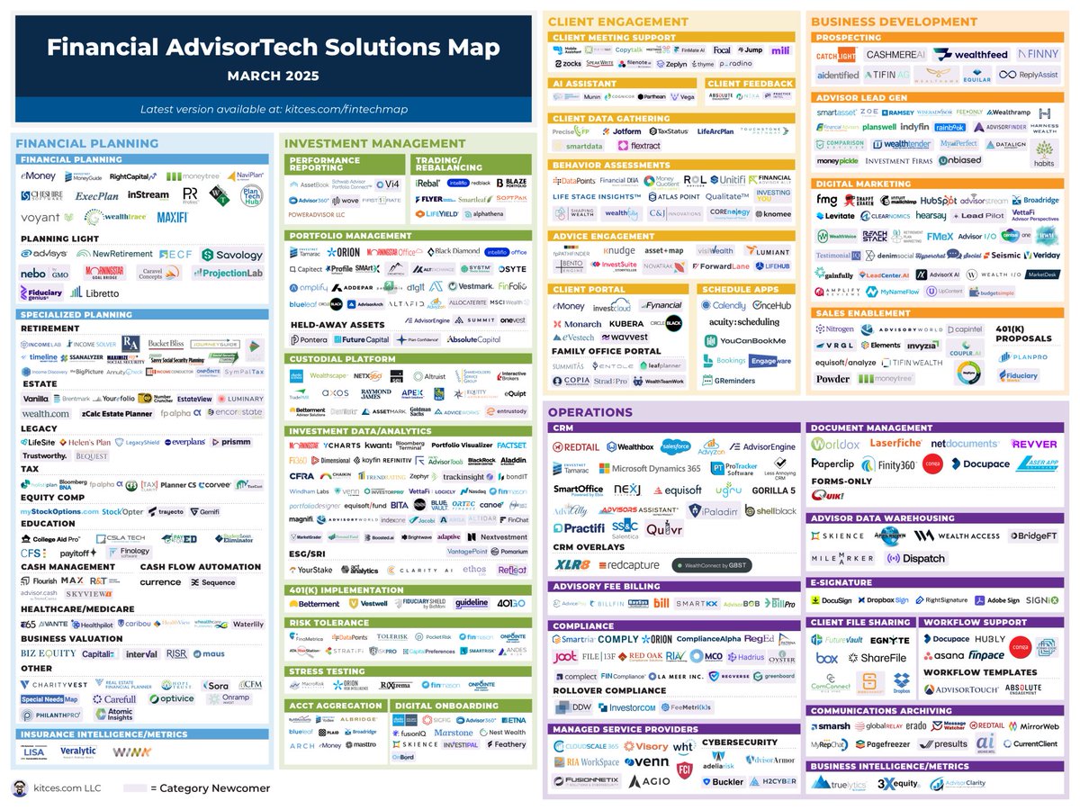 MichaelKitces (@michaelkitces) on Twitter photo This month's #AdvisorTech kicks off with the news that <a href="/MorningstarInc/">Morningstar, Inc.</a> Office will be shutting down in early 2026 as a part of Morningstar's ongoing effort to refocus on its core investment data and analytics business – forcing advisors to switch. kitc.es/43fqC7i This month's #AdvisorTech kicks off with the news that <a href="/MorningstarInc/">Morningstar, Inc.</a> Office will be shutting down in early 2026 as a part of Morningstar's ongoing effort to refocus on its core investment data and analytics business – forcing advisors to switch. kitc.es/43fqC7i