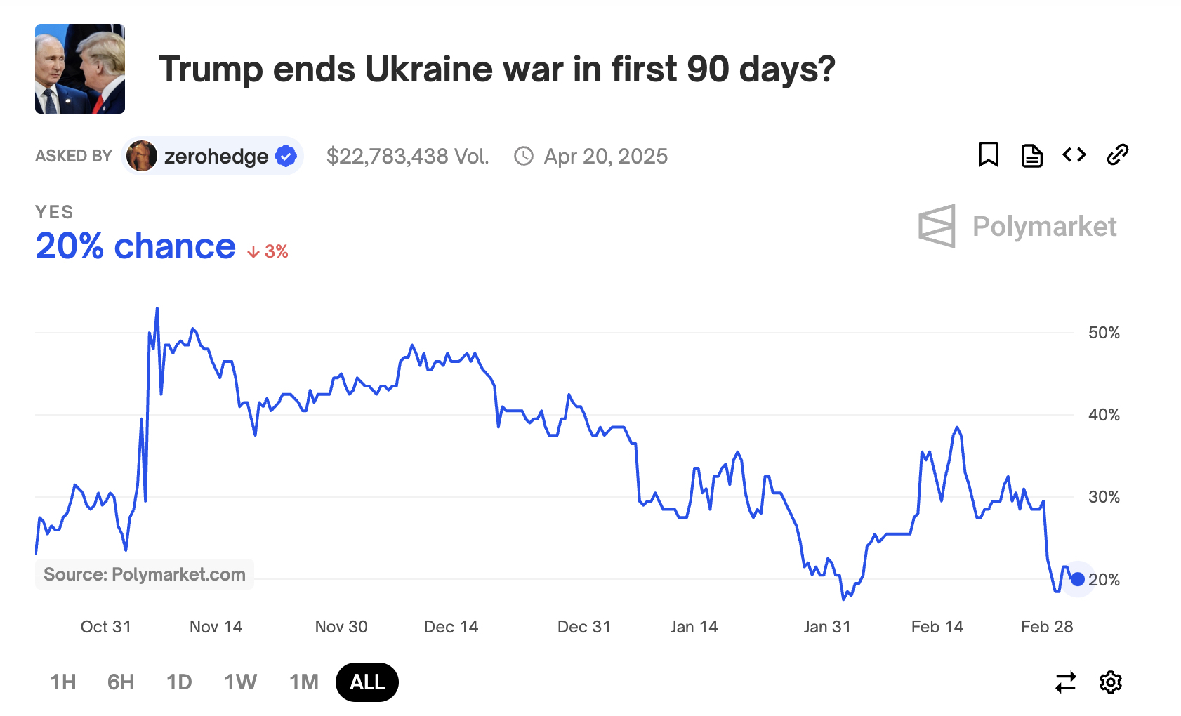 unusual-whales-on-x-will-trump-end-the-ukraine-war-in-90-days-polymarket-puts-the-odds-at-about-20-currently-by-april-20th-traders-who-bought-no-are-likely-ecstatic-after-last