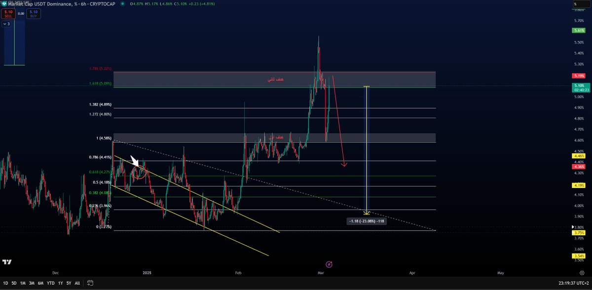 حابب تعرف التصحيح إنتهى ولا مكمل ؟ 

تحلل شارت البيتكوين .. خطأ ❌
تحلل شارت الإيثيريوم .. خطأ ❌
تحلل شارت ال USDT-D .. صح ✅

رجع مره أخرى للمقاومة الذهبيه ومن المفترض انتهى التصحيح حتى لو صعد قليلاً هيكون لحظي ويهبط مره أخرى وأهدافه: 

🎯هدف أول: 4.6%  ⏳
🎯هدف ثاني: 4.27% ⏳