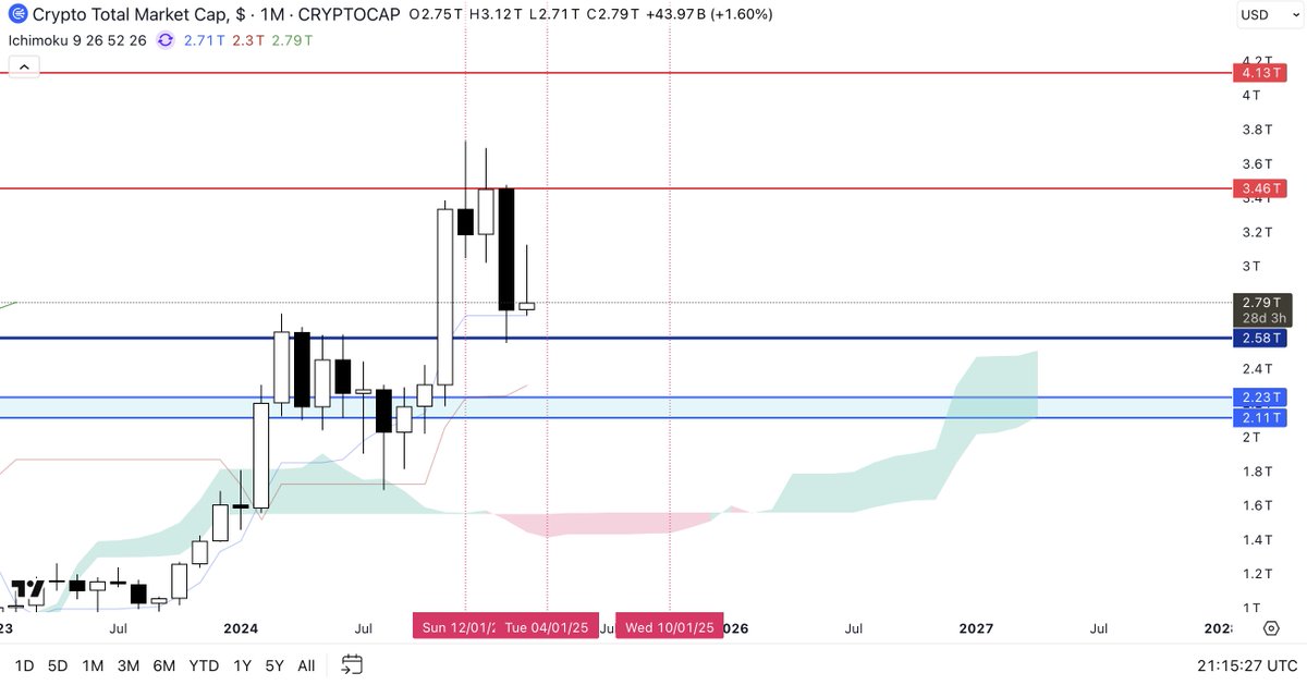 CryptoSays's tweet image. I am still confident on the bull side of things, we just need to be aware of all the possibilities. Until we break the support, it is plain and simple the best R:R for us. 

Ichimoku still bullish long term (1M), indicators are good. We just tapped the first major WP Support. It…
