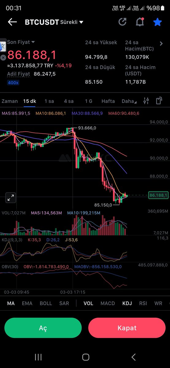 Dün malesef uyarmıştım bitcoin pump yerken yarını bekleyin ve ekrandan ayrılmayın demiştim 24 sonra olanlar ortada.. 
Trump hem kurt hem çoban  hafta sonuna kadar kripto paralara dair olumlu açıklama bekliyorum