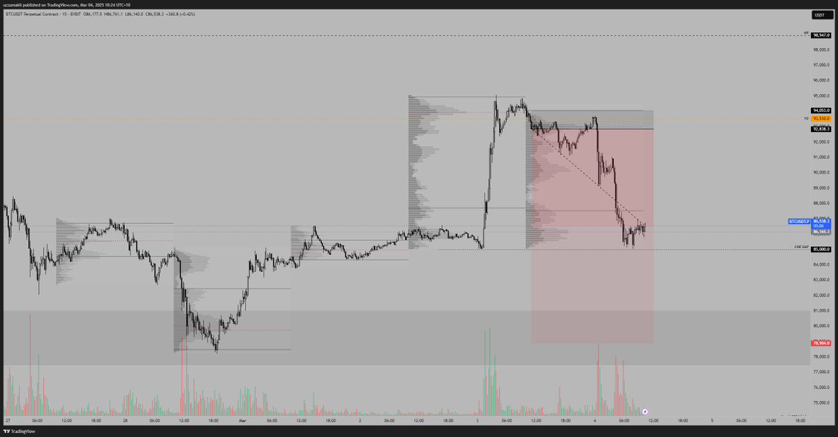 obtxbt's tweet photo. Majority of the sells filled at 85100 on the $BTC sells

got like 5% left to see 

incredible start to the week on both the eth and btc sells https://t.co/PuX9ex9dX9