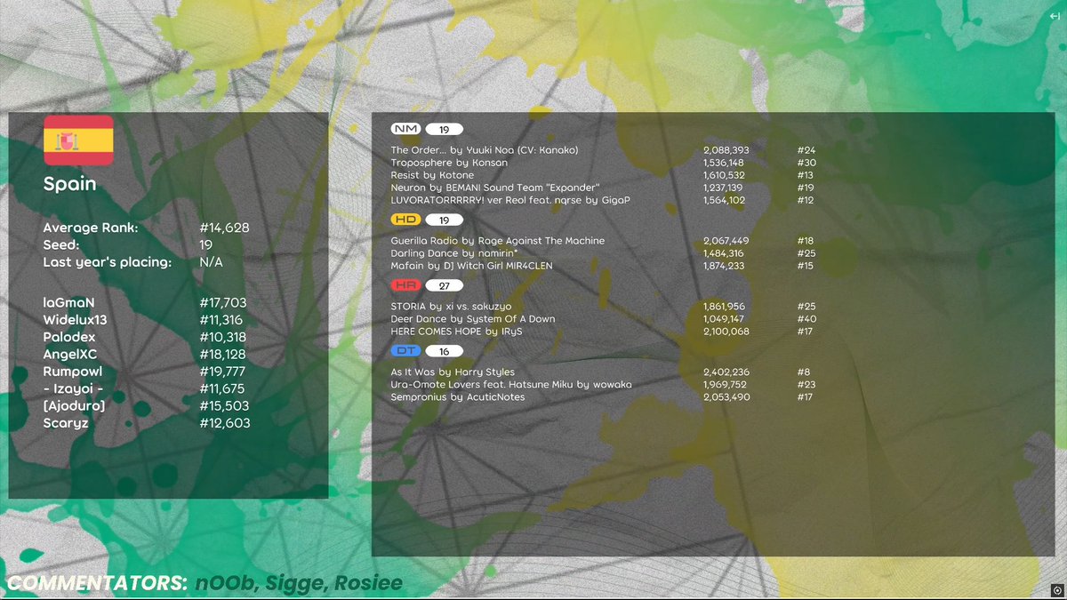 Más vale tarde que nunca, ¡pero enhorabuena al roster español de la 5 Digit World Cup por haber clasificado (los de tres dígitos podrían tomar notas...), quedando en seed #19 de 60 equipos registrados! (que no son pocos eh)

¡¡Mucha suerte a nuestros queridos cinco dígitos!! 💪🇪🇸
