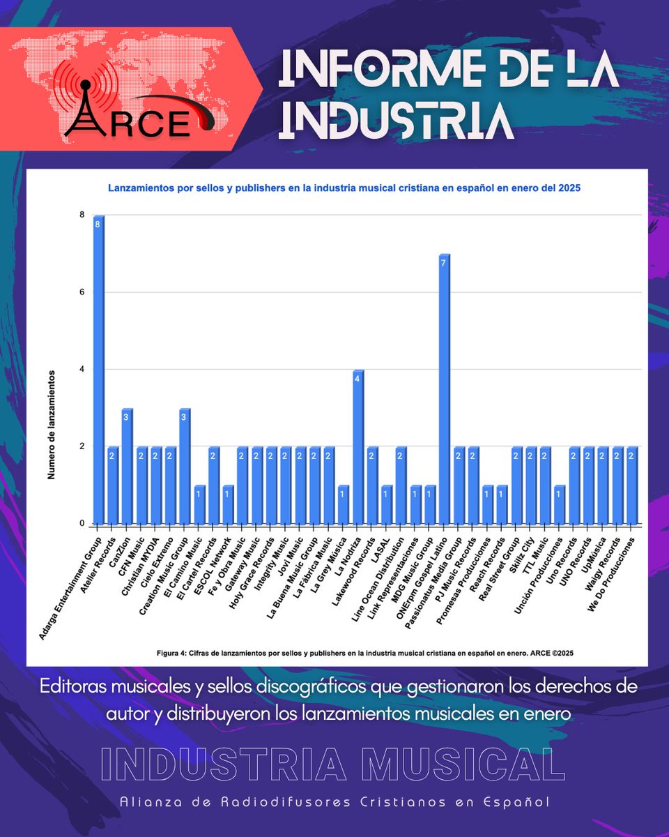🎶 En este primer informe del 2025, enero fue un mes con una producción total de 47 sencillos, 7 álbumes, 41 videoclips, y 2 EP’s nuevos, dando un total de 99 lanzamientos oficiales en la música cristiana en español durante enero del 2025.

#IndustriaMusical #MusicaCristiana
