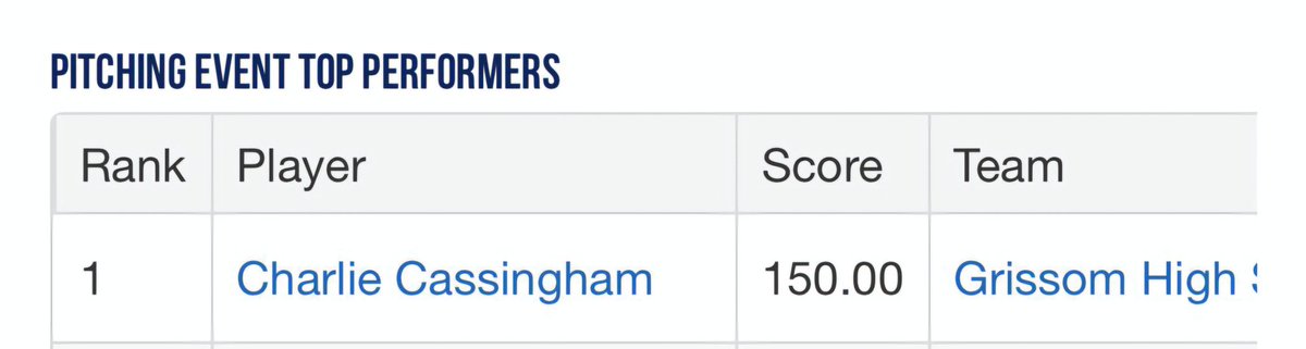 Grissom Baseball (@grissombsb) on Twitter photo Congratulations to <a href="/CharlieCassing2/">Charlie Cassingham</a> for being the Top Pitcher for the <a href="/PerfectGameUSA/">Perfect Game USA</a> High School Showdown after shutting down #2 Thompson!!
<a href="/CharlieCassing2/">Charlie Cassingham</a> and <a href="/8Burrell/">Burrell.Josh#8</a> also finished in the Top Batting Performers List!!
#onetiger Congratulations to <a href="/CharlieCassing2/">Charlie Cassingham</a> for being the Top Pitcher for the <a href="/PerfectGameUSA/">Perfect Game USA</a> High School Showdown after shutting down #2 Thompson!!
<a href="/CharlieCassing2/">Charlie Cassingham</a> and <a href="/8Burrell/">Burrell.Josh#8</a> also finished in the Top Batting Performers List!!
#onetiger
