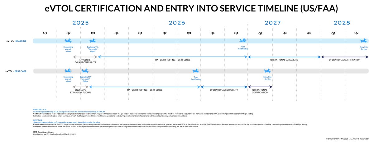 One of the main questions we are asked is when to expect certification and EIS of <a href="/ArcherAviation/">Archer</a> and <a href="/jobyaviation/">Joby Aviation</a>.

Here are our guideline scenarios.

For a PDF: bit.ly/43ghvU4.

#aam #uam #evtol #airtaxi