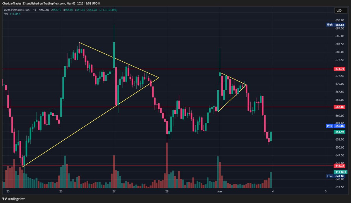 Many 'ez' wedges to trade today $META $TSLA 🩸