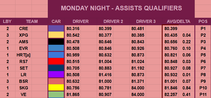 *ASSIST QUALIFIER RESULTS*

11 teams came and only 5 survived. Congratulations to 
CRE
AMS
XPG
HRT
EVR

Who will join BRT in tier one! 

Find out who qualifies for our new NA tier on Wednesday at 8pm!