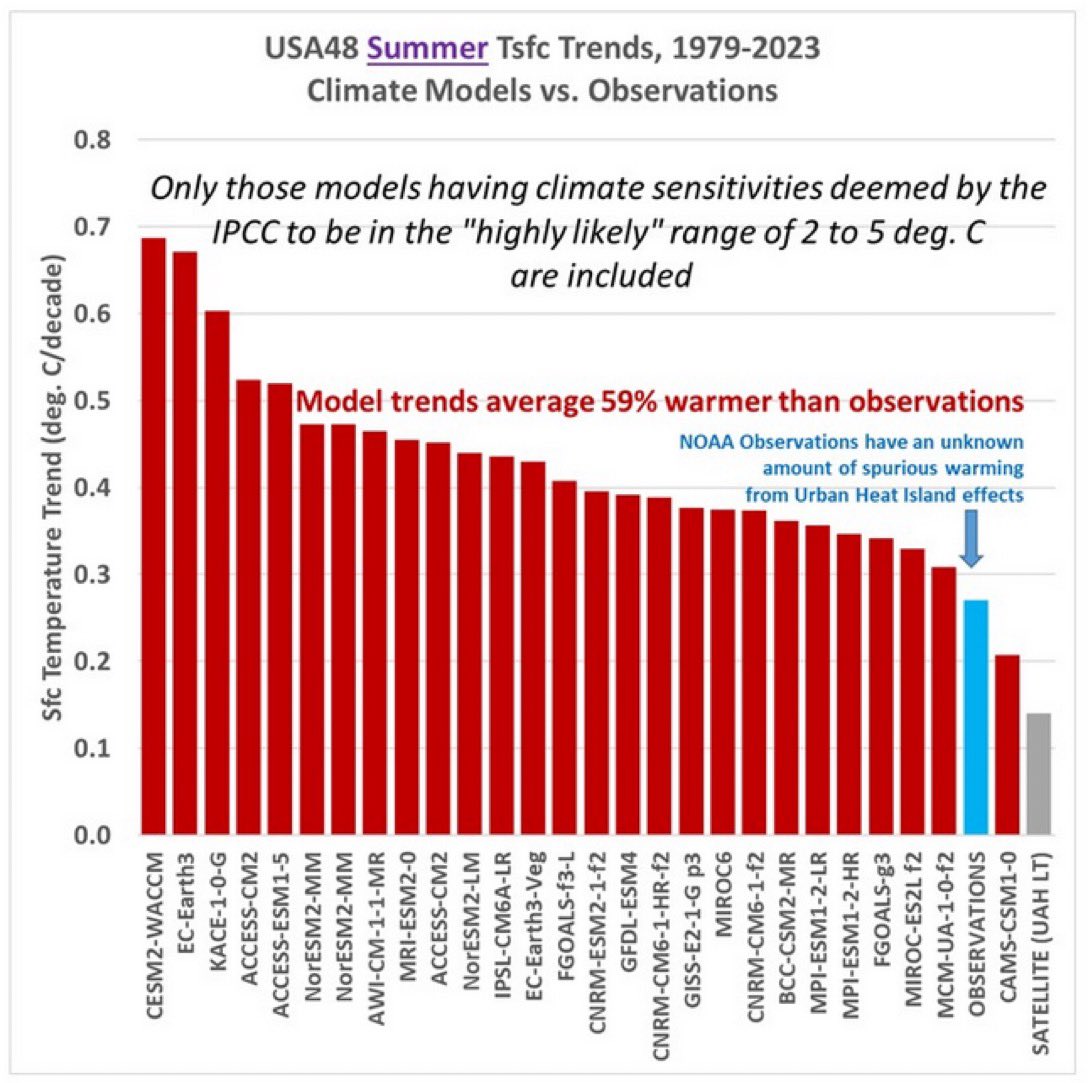 PeterDClack's tweet image. Computer modelling is the bedrock of the global climate scam that just won't go away. Fake climate hysteria now invades all news reporting. Massively overstated trends are 59% warmer than reality. Every weather forecast for 35 years has been faked by using computer modelling.