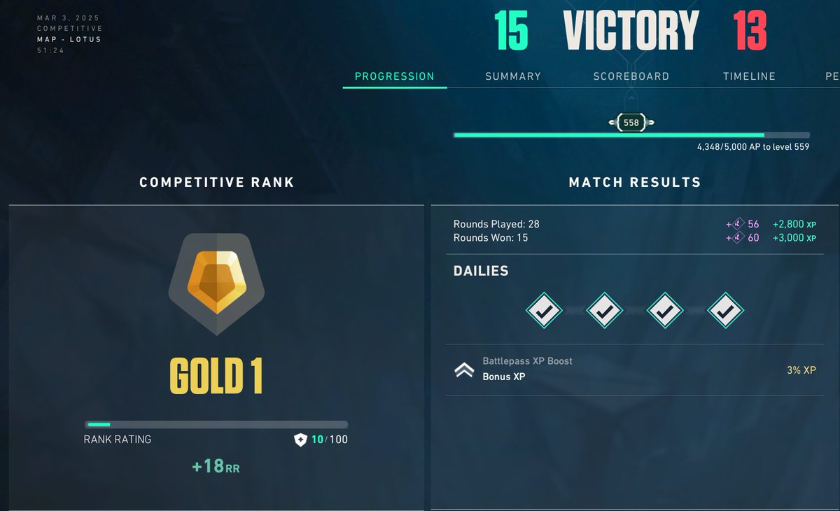Finally in my last game of the current act of @valorant i made it to #gold