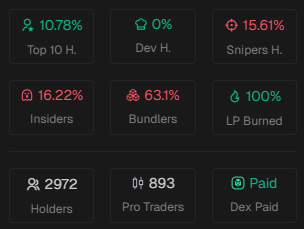 $GAY
G5HjbQ7WCfvNKMv1LAz8puDifHTYaQefUHRvMZYfJgay

not looking too good on the stats...
check the bundles yourself with axiom axiom.trade/@displayed