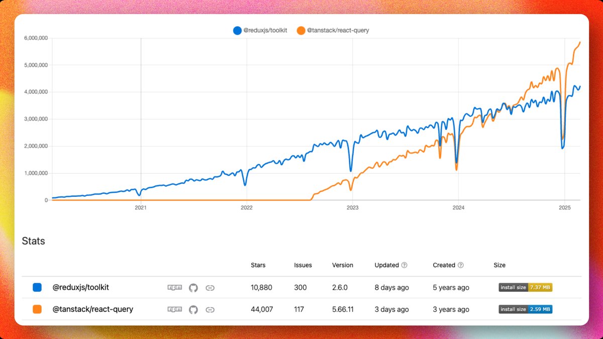 JonathanBeurel's tweet image. #RTKQuery continues to rise, but #ReactQuery is being adopted very quickly