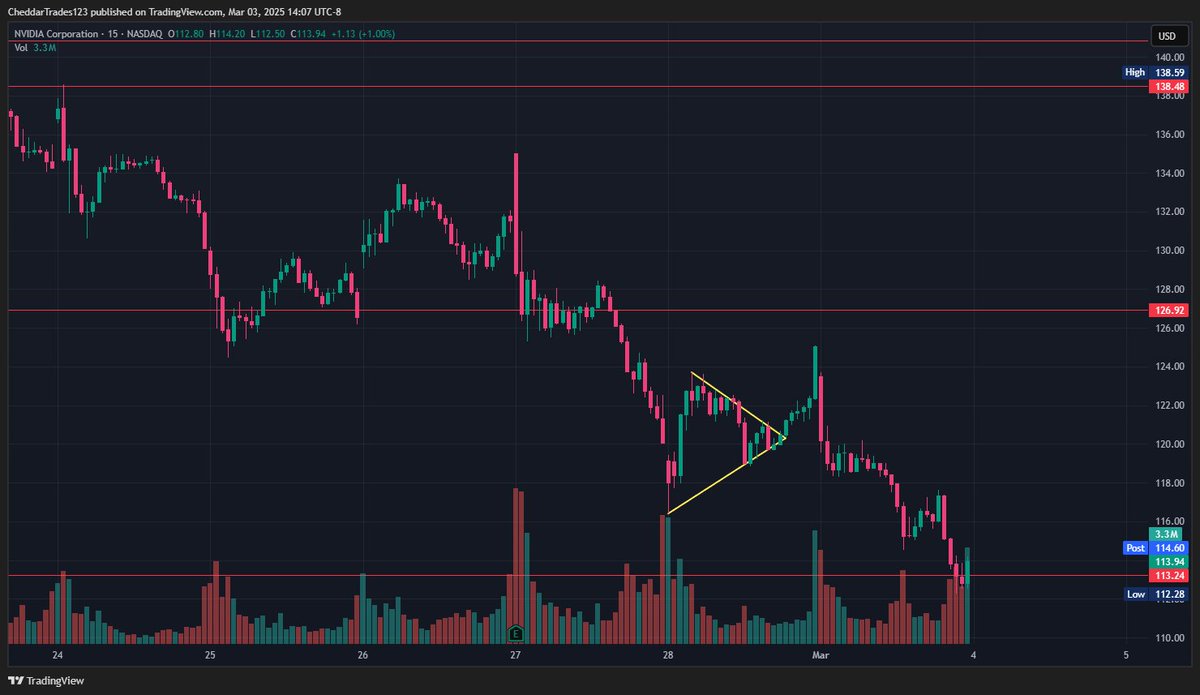 Always take profits, never hold liabilities over the weekend $NVDA