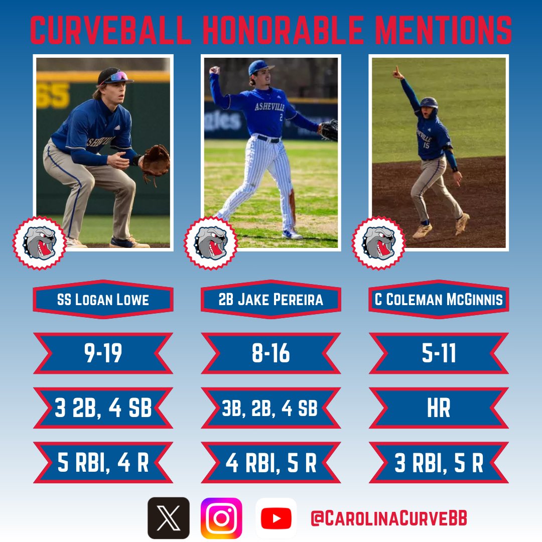 Carolina Curveball (@carolinacurvebb) on Twitter photo Logan Lowe, Jake Pereira, and Coleman McGinnis earn Curveball Honorable Mentions as they help the Bulldogs sweep Stonehill this weekend‼️
<a href="/LoganLowe015/">Logan Lowe</a> <a href="/JakePereira2024/">Jake Pereira</a> <a href="/McginnisColeman/">Coleman McGinnis</a> Logan Lowe, Jake Pereira, and Coleman McGinnis earn Curveball Honorable Mentions as they help the Bulldogs sweep Stonehill this weekend‼️
<a href="/LoganLowe015/">Logan Lowe</a> <a href="/JakePereira2024/">Jake Pereira</a> <a href="/McginnisColeman/">Coleman McGinnis</a>