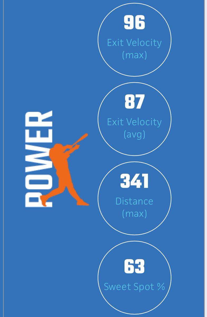 peterlafo5's tweet image. Updated stats from @PrepBaseballIL Preseason All-State Upperclass invitational. @Ramblrbaseball @TopTierNorth @PB_Uncommitted