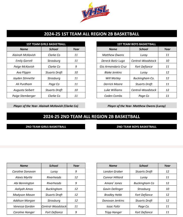 INBOX: Luray's Matthew Owens is the Region 2B Boys Basketball Player of the Year and Clarke County's Alainah McKavish is the Girls Basketball Player of the Year. Both players led their squads to regional titles and will host #VHSL Class 2 quarterfinal games on Tuesday.