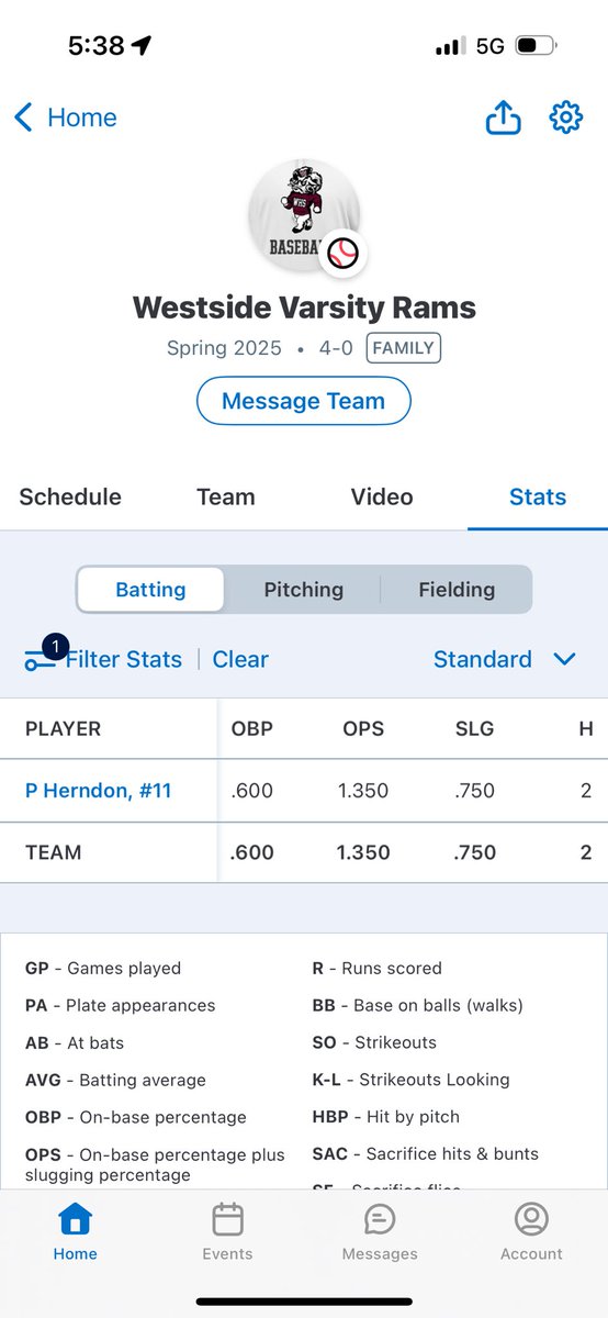 Phoenix_Herndon's tweet image. Great tournament 12-4 win for @WestsideBSB this weekend. 
 
Went 2-4 in the Championship with a double @dweathers13 @RedBankInv @WHSAthleticsSC