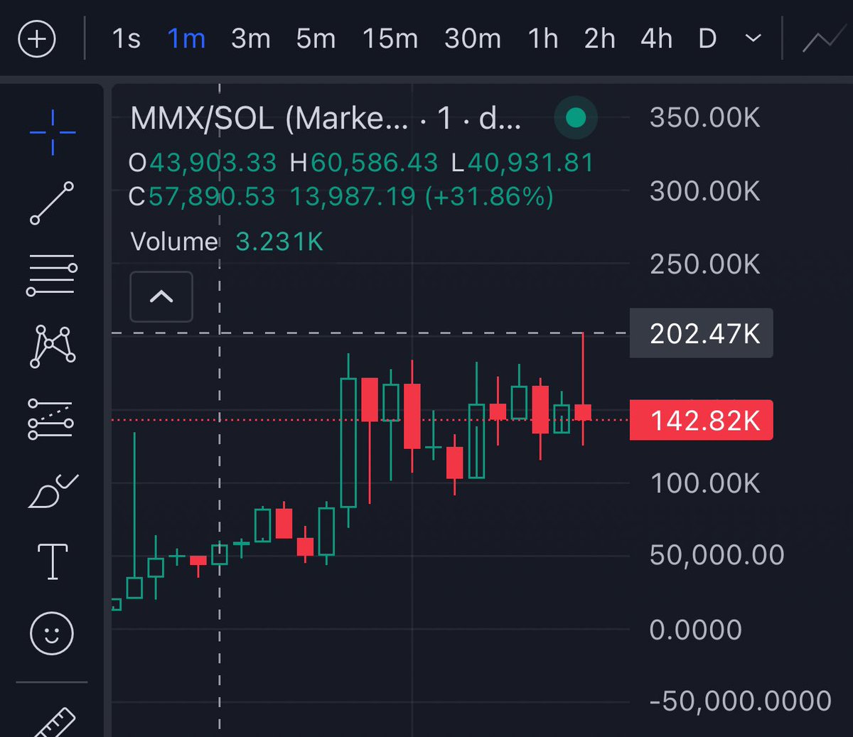 sutralabs's tweet image. Kujira Bot called $MMX at 20K market cap. 

So far Murad Memecoin Index hit an ATH of 202K therefore giving gains of 10.1X thus far 🚀

It is currently sat at 142.82K market cap with a 5m volume of $26K.