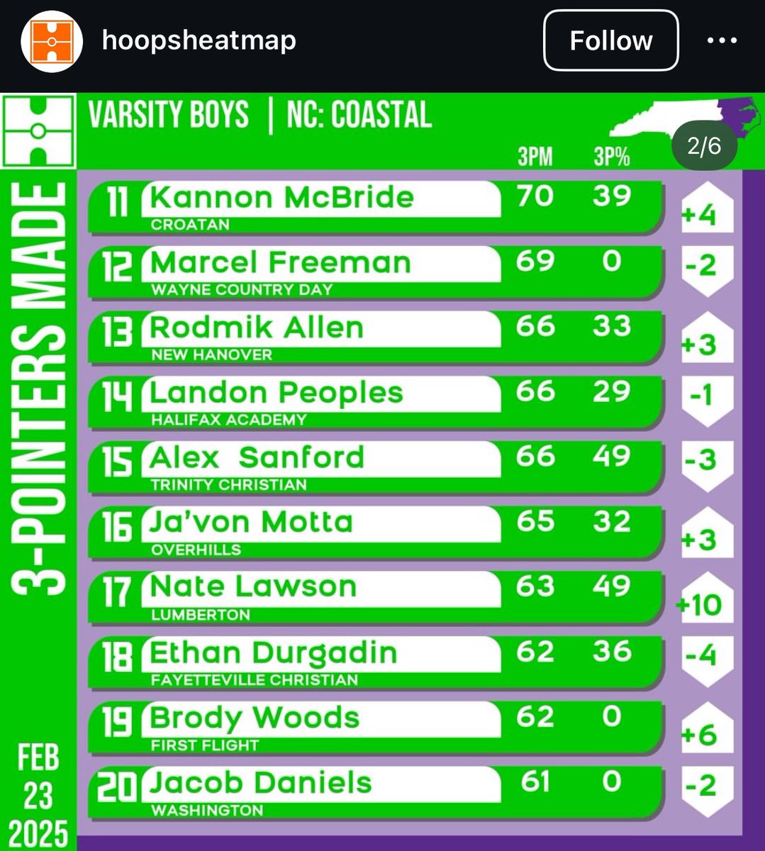 #20 in top 3 pointers made for NC Coastal. My school had the highest strength of schedule in 2a East basketball. <a href="/CoachLane_348/">Mark Lane 🇨🇦</a> @DMB_CoachHardin <a href="/CoachBHoke/">Brandon Hoke</a> <a href="/trentonb32/">Trenton Burleson</a> <a href="/BucketReel/">Coach Bruton</a> <a href="/Uorangemen2/">Coach Davis Sr, 25yrs plus experience</a> <a href="/CoachMcDuffie1/">Michael McDuffie</a> <a href="/scoutsfocus/">ScoutsFocus</a> <a href="/HereGoJayAgain/">Jay Anderson</a> <a href="/CHC3/">Scout Clark</a> <a href="/PamPackMBB/">PamPackMBB</a>