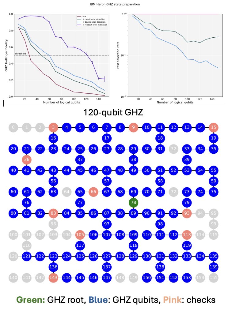 Jay Gambetta (@jaygambetta) on Twitter photo Preparing large GHZ states have long been a test of hardware capabilities. Using the IBM's Heron QPU the team recently showed that 120 logical qubits can be entangled in a GHZ state - a new world record. Work done by <a href="/AliJavadiAbhari/">Ali Javadi</a> and Simon Martiel. Preparing large GHZ states have long been a test of hardware capabilities. Using the IBM's Heron QPU the team recently showed that 120 logical qubits can be entangled in a GHZ state - a new world record. Work done by <a href="/AliJavadiAbhari/">Ali Javadi</a> and Simon Martiel.