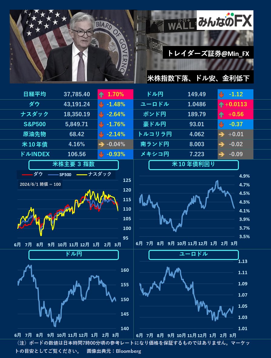 【本日の材料】
09:30🇦🇺小売売上高・RBA議事録公表
28:20🇺🇸ウィリアムズNY連銀総裁発言

🇺🇸LDN・NY
🇺🇸が🇨🇦🇲🇽🇨🇳への関税発動予定。
関税関係のヘッドラインは気にしておきたいです✍️