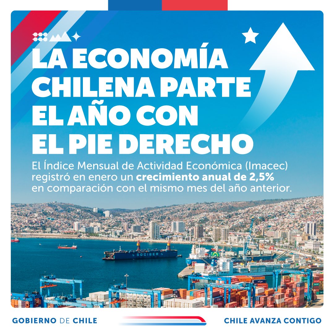 📈¡La economía chilena continúa su camino de crecimiento! El Imacec de enero creció 2,5% en doce meses, lo que se suma a los buenos resultados que tuvo Chile en diciembre con un aumento de la actividad económica de 6,6% en comparación con igual mes del año anterior.