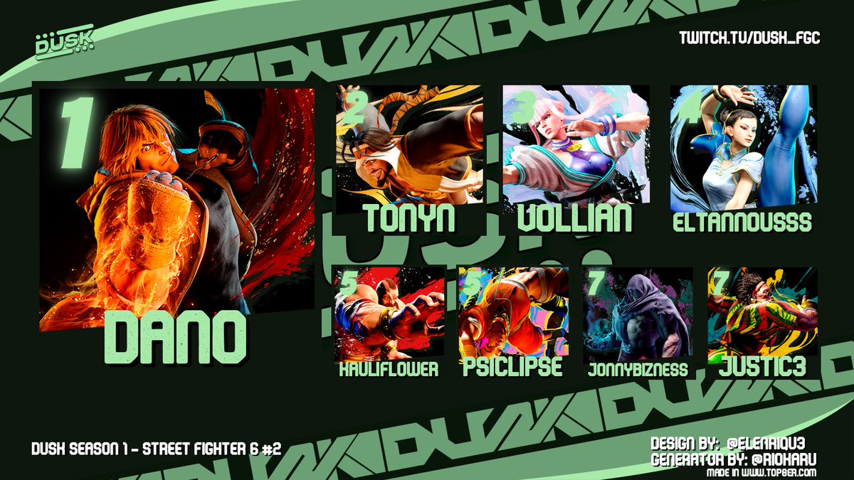 Dusk (@duskfgc) on Twitter photo Congratulations to SF6 #2 Top 8:
1. Dano
2. <a href="/TonyN/">TonyN</a>
3. Vollian
4. <a href="/eltannousss/">Eltannousss</a>
5. <a href="/kauliflower_nz/">Kauliflower</a>
5. <a href="/PSIClipse/">PSIClipse</a>
7. <a href="/JonnyBizness/">Jonny Brown</a>
7. JU5TIC3
Bracket Link: challonge.com/DS1SF62 Congratulations to SF6 #2 Top 8:
1. Dano
2. <a href="/TonyN/">TonyN</a>
3. Vollian
4. <a href="/eltannousss/">Eltannousss</a>
5. <a href="/kauliflower_nz/">Kauliflower</a>
5. <a href="/PSIClipse/">PSIClipse</a>
7. <a href="/JonnyBizness/">Jonny Brown</a>
7. JU5TIC3
Bracket Link: challonge.com/DS1SF62