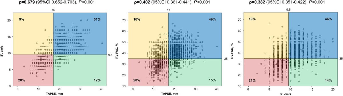 JAHA (@jaha_aha) on Twitter photo In #CHF patients, TAPSE and RV‐FAC are more accurate than S′ in risk prediction and provide incremental prognostic value. #AHAJournals <a href="/FranceGentMD/">Francesco Gentile</a> <a href="/AlbertoGiannon8/">Alberto Giannoni</a> ahajrnls.org/3FfvFL1 In #CHF patients, TAPSE and RV‐FAC are more accurate than S′ in risk prediction and provide incremental prognostic value. #AHAJournals <a href="/FranceGentMD/">Francesco Gentile</a> <a href="/AlbertoGiannon8/">Alberto Giannoni</a> ahajrnls.org/3FfvFL1