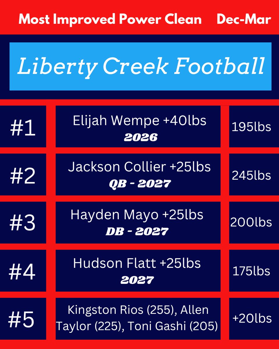Brendan Segura (@coach_segura) on Twitter photo Always an exciting part of a program. Time to prove your progress before spring break.
Results from week 9/9, max power clean day. These guys are buying into the fun part of lifting🏋️
<a href="/Haydenz1004/">Hayden</a> <a href="/collier_jacks14/">Jackson Collier</a> <a href="/DanielGillaspia/">Daniel Gillaspia</a> <a href="/LucasY1210/">Lucas Yap</a> <a href="/LCWolvesFball/">Liberty Creek Wolves Football</a> Always an exciting part of a program. Time to prove your progress before spring break.
Results from week 9/9, max power clean day. These guys are buying into the fun part of lifting🏋️
<a href="/Haydenz1004/">Hayden</a> <a href="/collier_jacks14/">Jackson Collier</a> <a href="/DanielGillaspia/">Daniel Gillaspia</a> <a href="/LucasY1210/">Lucas Yap</a> <a href="/LCWolvesFball/">Liberty Creek Wolves Football</a>