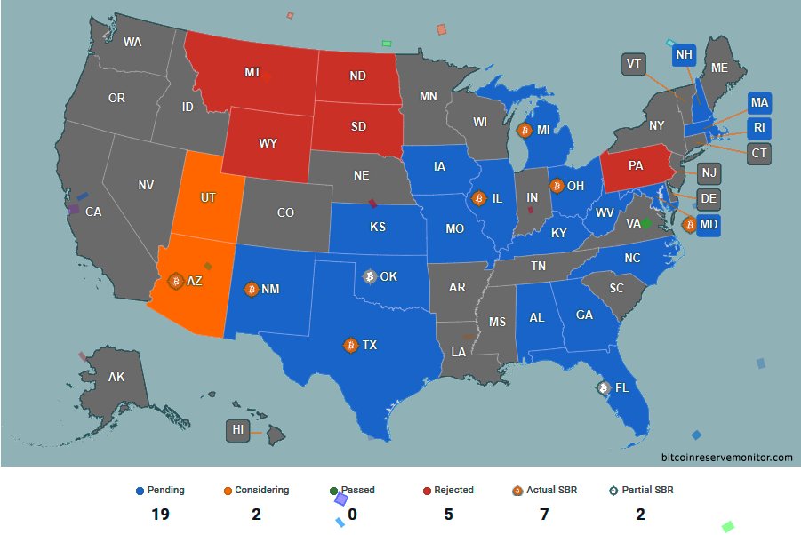 🇺🇸Details on the U.S. crypto reserve are expected at Friday’s White House Crypto Summit. Meanwhile, ~19 states are moving forward with their own state-level crypto reserve legislation, with Utah, Arizona, and Texas in the final stages. 5 states have rejected the concept.
