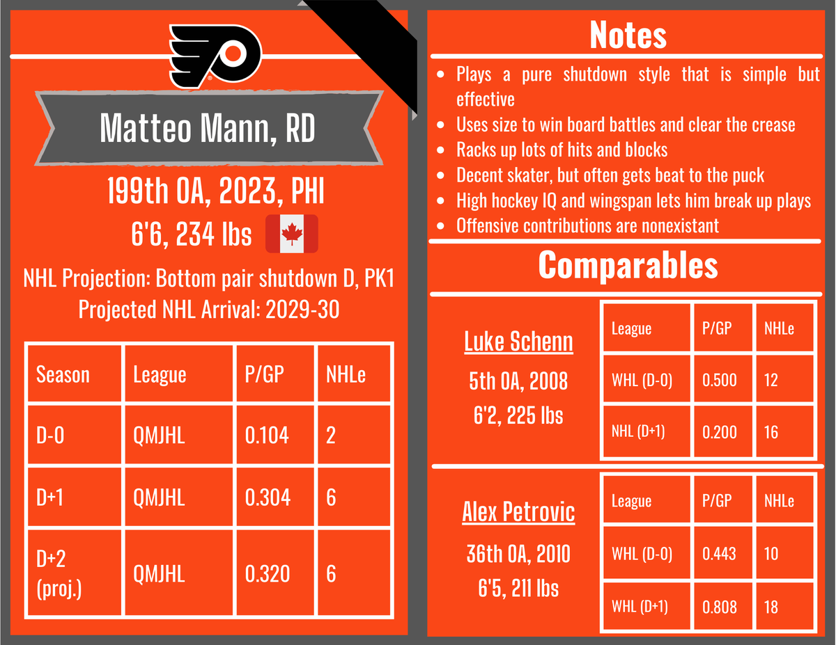 Requested by <a href="/DynastyHawks01/">Holden Franklin</a>, here's a card for #LetsGoFlyers RD prospect Matteo Mann:
Mann could be a decent bottom pair shutdown guy at the NHL level, but his offensive capabilities and speed need significant improvement.