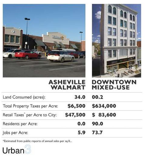 Autocentric sprawl isn't just an environmental problem. It's a financial problem, consuming more public resources than it contributes to cities.