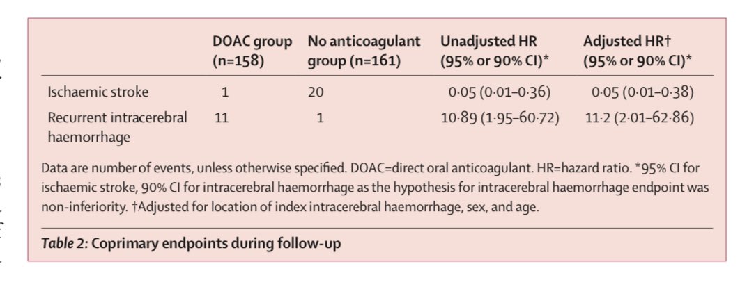 Direct oral anticoagulants versus no anticoagulation for the prevention of stroke in survivors of intracerebral haemorrhage with atrial fibrillation (PRESTIGE-AF): a multicentre, open-label, randomised, phase 3 trial - The Lancet thelancet.com/journals/lance…