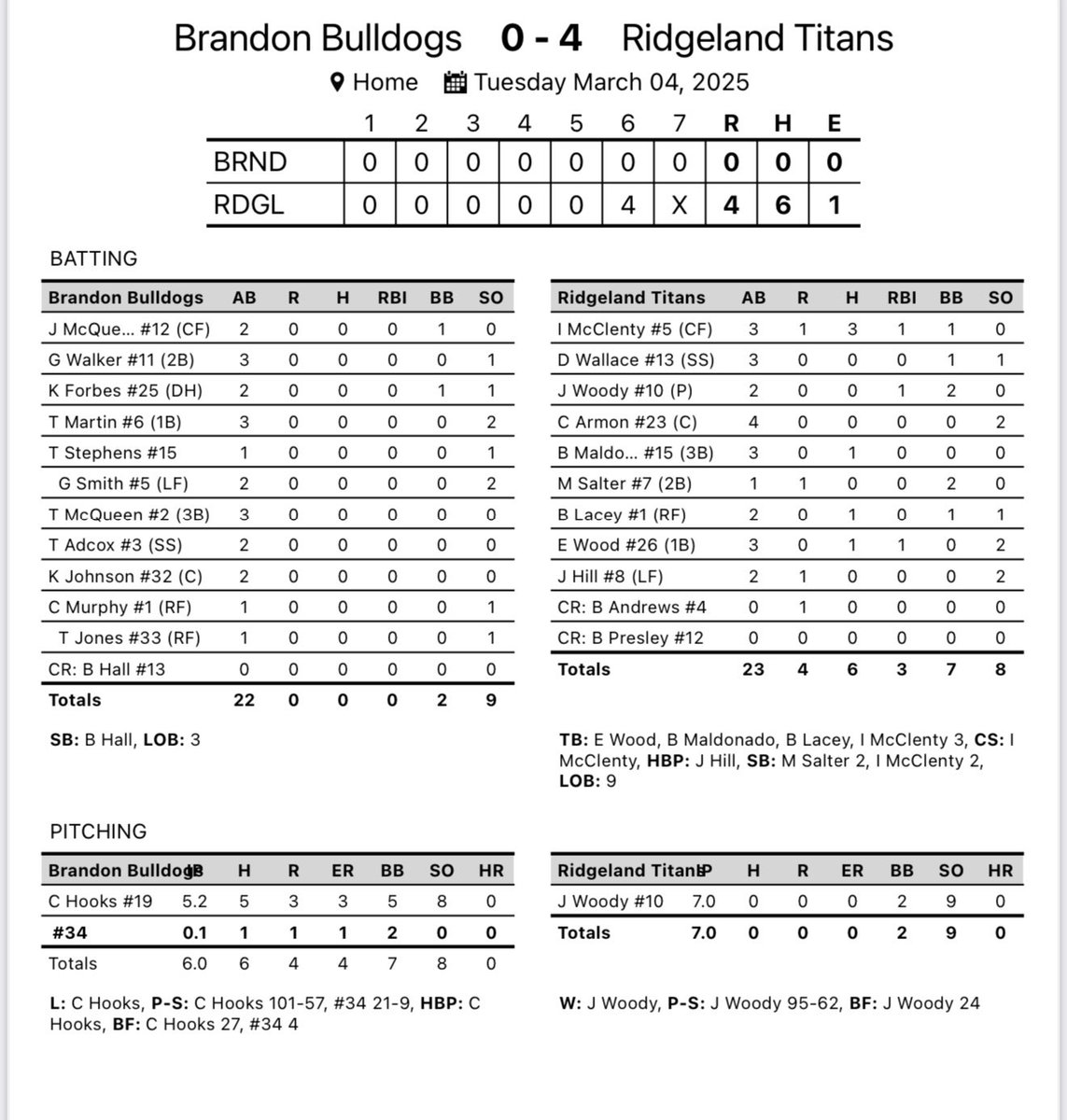 Coach Dillard (@coachdillard_) on Twitter photo Big win today vs. Brandon and <a href="/jarvis_woody/">jarvis woody</a> with a the complete game no-hitter! #Titans⚔️ Big win today vs. Brandon and <a href="/jarvis_woody/">jarvis woody</a> with a the complete game no-hitter! #Titans⚔️