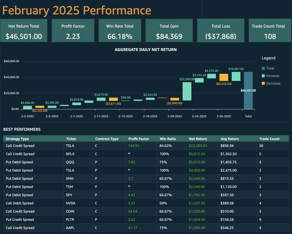 2MOON_AI's tweet photo. 2MOON Alerts February 2025 Full Performance:
While others made excuses in February, we delivered results—again. 

Check out the performance:
✅Weekly performance in our Discord https://t.co/8WwXKK5PUD
✅In the 2MOON App https://t.co/lfdjeNeYTY

#OptionsTrading #TSLA #NVDA https://t.co/YuLHoELMJL